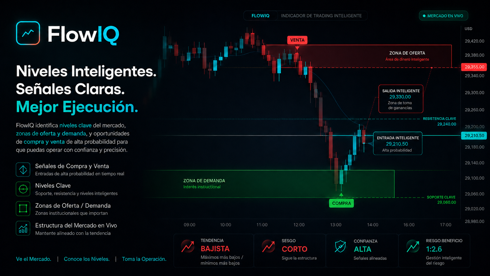 Indicador Flow IQ de TradingView mostrando zonas de oferta y demanda con un plan de venta