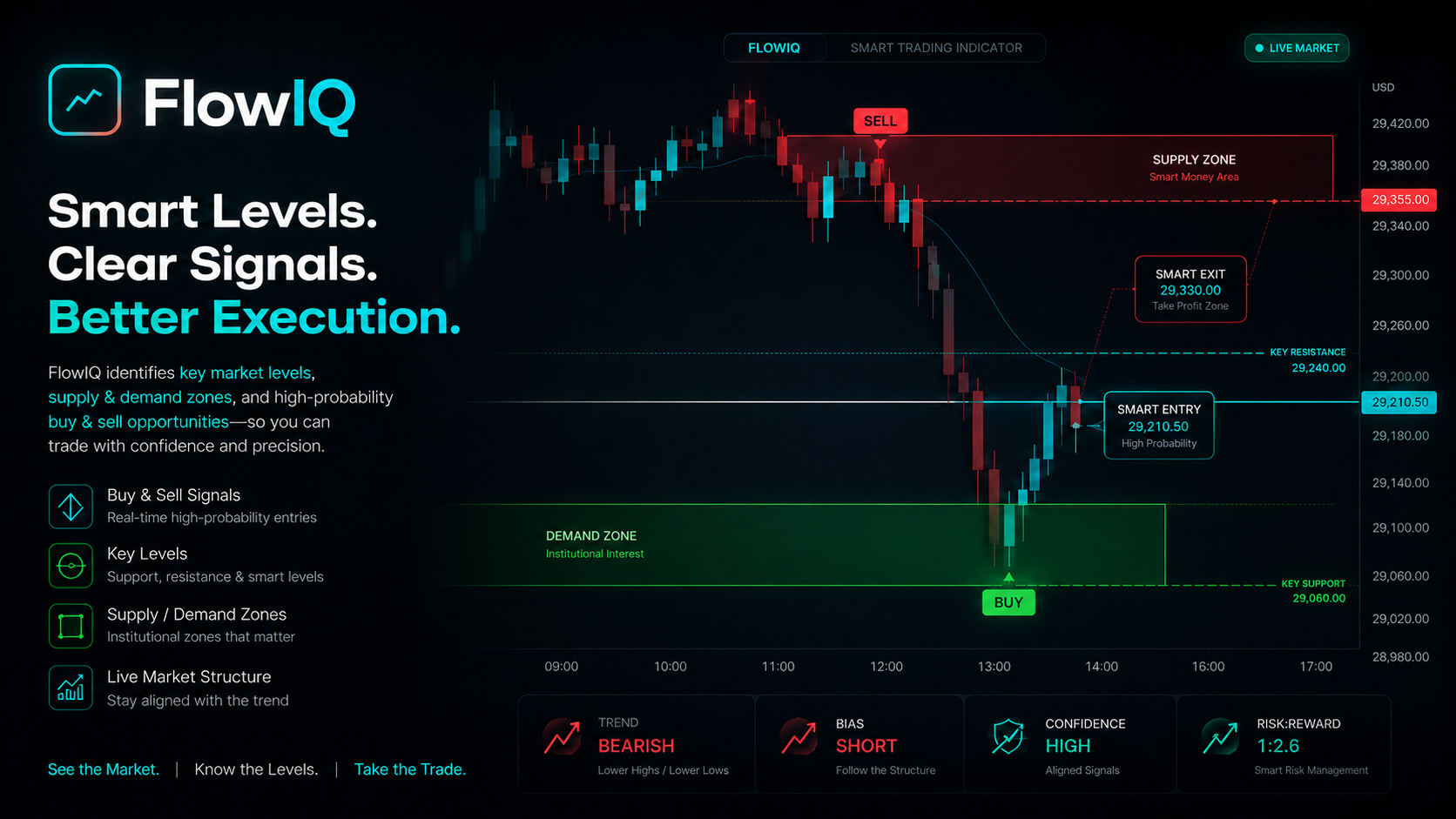 Flow IQ TradingView indicator showing supply and demand zones with a sell trade plan